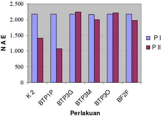 Gambar 3. Nilai absorban ELISA (NAE) yang terukur dalam uji induksi resistensi mentimun terhadap ZYMV menggunakan RPPT