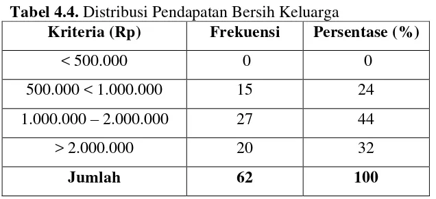 Tabel 4.4. Distribusi Pendapatan Bersih Keluarga 