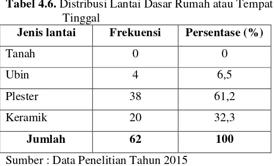 Tabel 4.6. Distribusi Lantai Dasar Rumah atau Tempat 