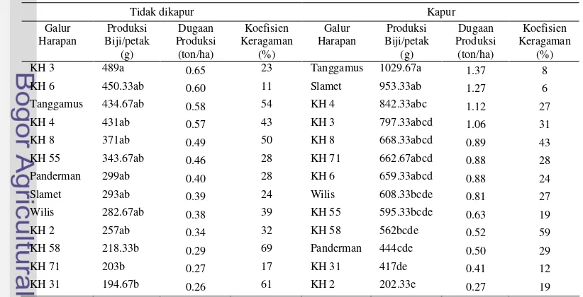 Tabel 2 Produksi biji tiap petak dan koefisien keragaman pada perlakuan kapur dan tidak dikapur 