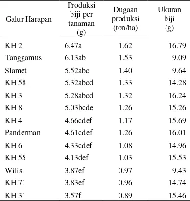 Tabel 4. Produksi biji tiap tanaman dan ukuran biji 