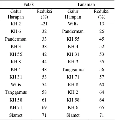 Tabel 6. Reduksi produksi pada petak dan tanaman  