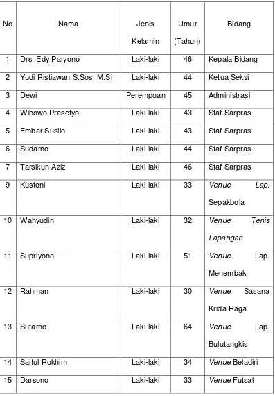 Tabel 4.1 Daftar Nama Manajemen Sarana Prasarana GOR SATRIA Purwokerto 