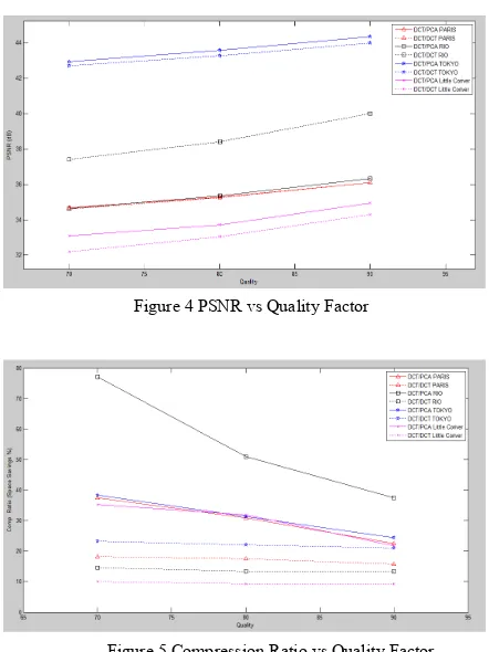 Figure 4 PSNR vs Quality Factor 