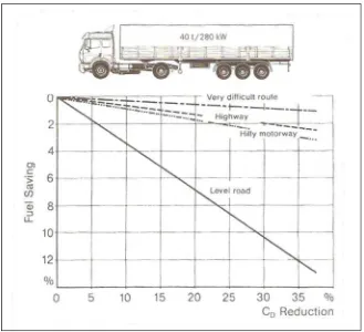 Figure 2.0: Influence of drag on fuel consumption for a tractor-trailer. 