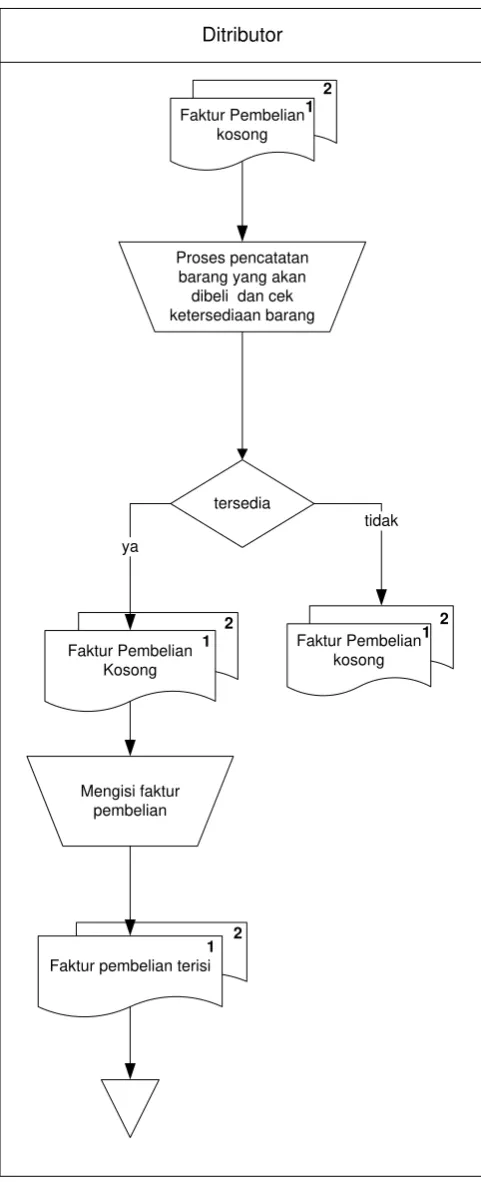 Gambar 3.1 Flowmap Pemesanan Barang Toko 