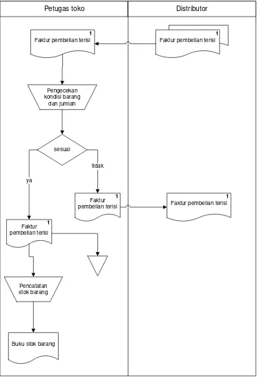 Gambar 3.2 Flowmap Prosedur Pengiriman Barang Toko 