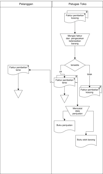 Gambar 3.3 Flowmap Prosedur Penjualan 