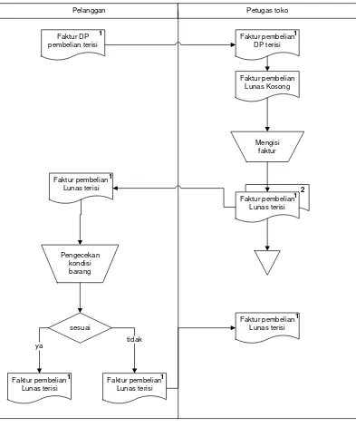 Gambar 3.5 Flowmap Prosedur Pengambilan Barang Pelanggan 