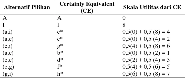 Tabel 2. Skala Utilitas dan Nilai Rupiah dari Certanty Equivalent 