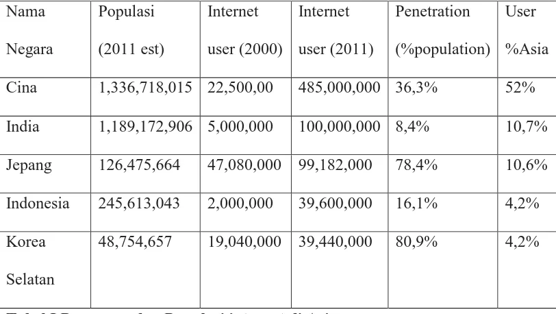 Tabel.I Pengguna dan Populasi internet di Asia 