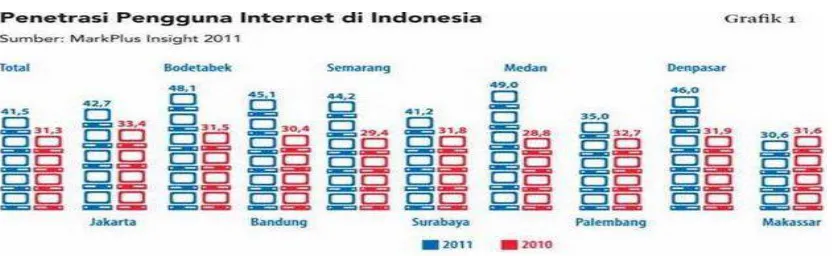 Gambar 1. Penetrasi pengguna Internet di Indonesia 