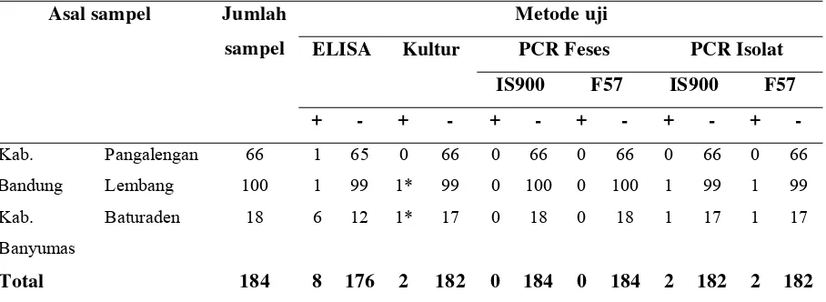 Tabel 3. Hasil uji serologi, kultur dan PCR terhadap paratuberkulosis 
