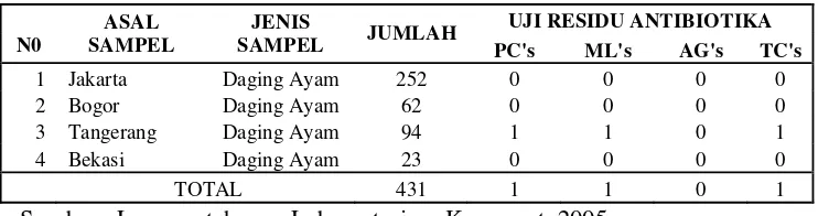 Tabel 7.  Hasil Pengujian Residu Antibiotika (Laboratorium Kesmavet DKI)    