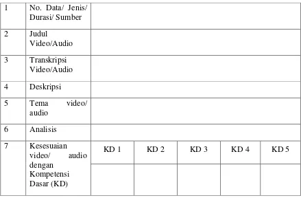 Tabel 3.2 Kartu Data untuk Menganalisis Kesesuaian Video/ Audio dengan Salah Satu Kompetensi Dasar Mata Kuliah Compréhension Orale Avancé 