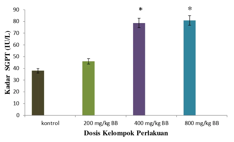 Gambar 4.1 Grafik kadar SGPT mencit uji toksisitas subkronik ekstrak etanol *pecut kuda  = berbeda signifikan dengan kontrol 