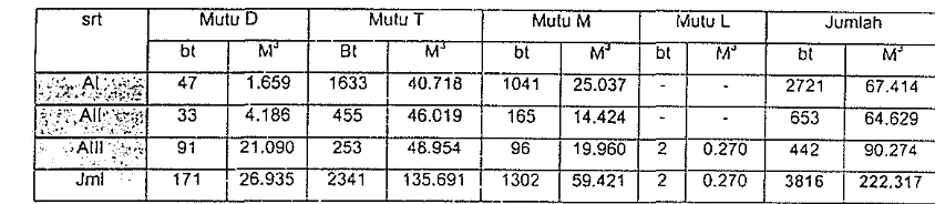 Tabel 2. Produksi Kayu BundaI' lati KPH Kuningan Bulan April sid luni 1998 Menunn Berbagar Jenis Sortimen 