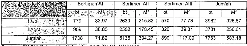 Tabel 4. Produksi Kayu Bundar Pinus RPH lalaksana KPH KUllillgall Bulan April sid lUlli 1998 Menurut Berbagai Jenis Sortimcn 