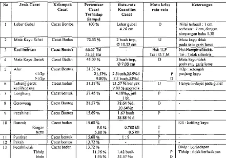 Tabel 5. Hasil Pengamatan Cacat Kayu Bundar Jati AlII Produksi KPH Kuningan Periode I Juli 1998 