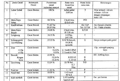 Tabel 6. Hasil Pengamatan Cacat Kayu l.ti All Produksi KPH Kuningan Periode I Juli 1998 