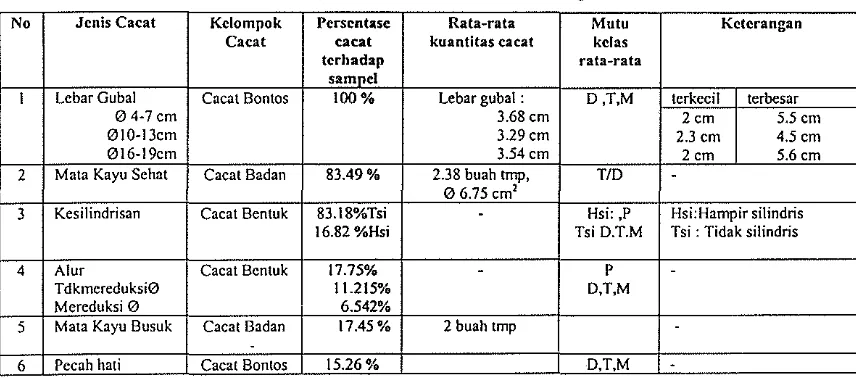 Tabel 7. Hasil Pengamatan Caeat Kayu Jati AI Produksi KPH Kuningan Periode I Juli 1998 