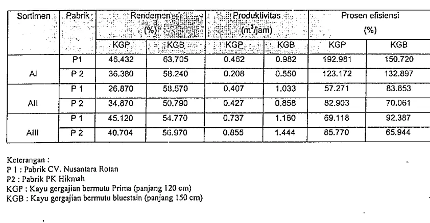Tabel 9. Hasil Pengamatan Rendemen, Produktivitas dan Efisiensi Prosen Pabrik Penggergajian Pinus .PK Hikmah dan CV