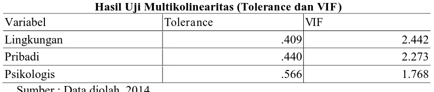 Tabel 4.  Hasil Uji Multikolinearitas (