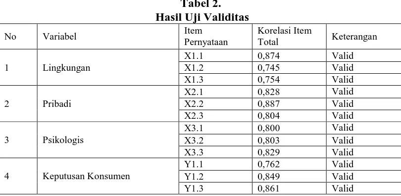 Tabel 3.  Hasil Uji Reliabilitas