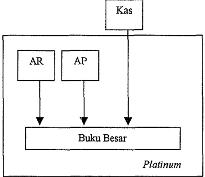 Gambar 1. Hubungan antar n~odul di dalam Plotinunr dan dengan program kas, 
