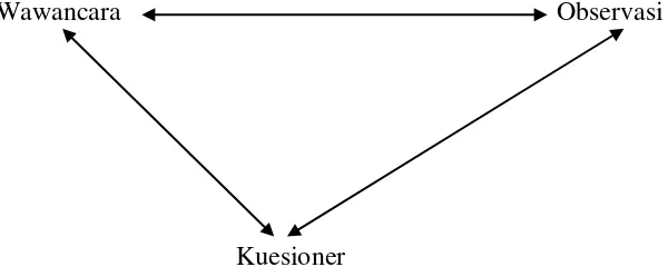 Gambar 3.2 : Triangulasi dengan tiga teknik pengumpulan data 