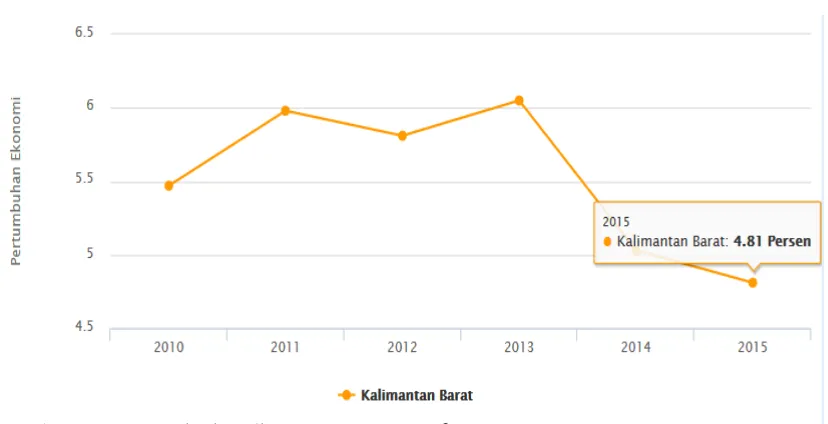 GAMBAR 1.1 Laju Pertumbuhan Ekonomi Kalimantan Barat 
