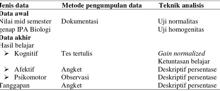 Tabel 3.2  Jenis Data, Metode dan Teknik Analisis Data 