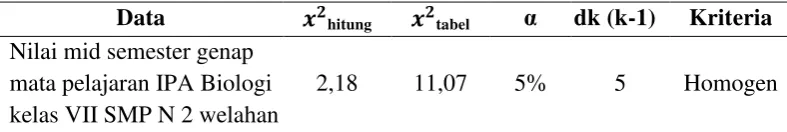 Tabel 3.4 Hasil Uji Homogenitas Populasi 