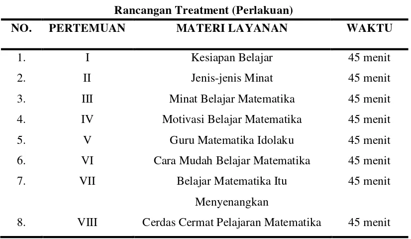 Tabel 3.1 Rancangan Treatment (Perlakuan) 