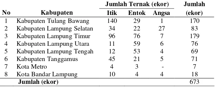 Tabel 2  Distribusi jumlah sampel pada tiap kabupaten/kota di Propinsi Lampung 