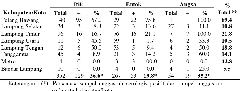 Tabel 3  Distribusi hasil serologis menurut wilayah dan jenis ternak 
