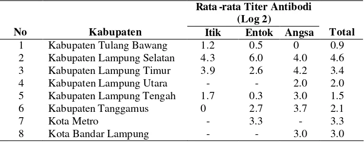 Tabel 4  Nilai Rata-rata Titer Antibodi terhadap H5 Virus Avian Influenza 