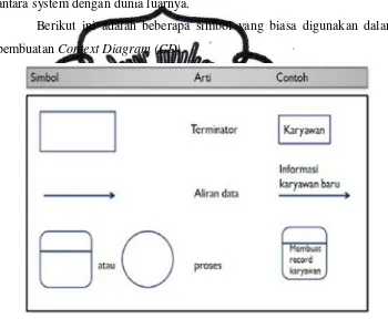 Gambar 2.3 Simbol Context Diagram (CD) 