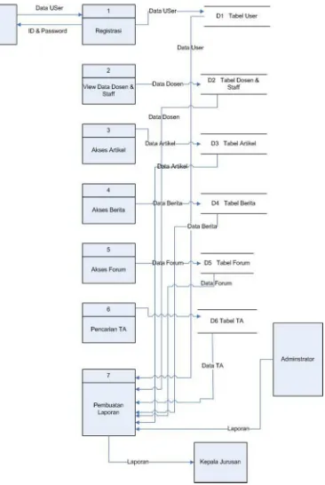 Gambar 4.2 Data Flow Diagram Sistem Informasi Katalog buku 