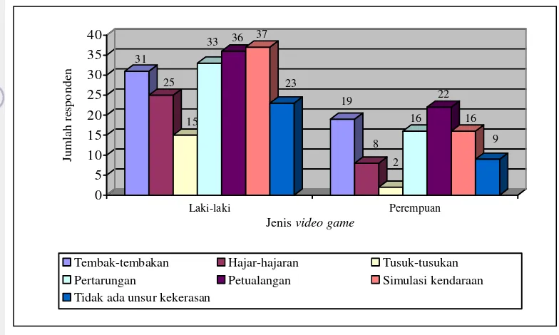 Gambar 3 Jumlah responden berdasarkan pilihan jenis video game berunsur kekerasan 