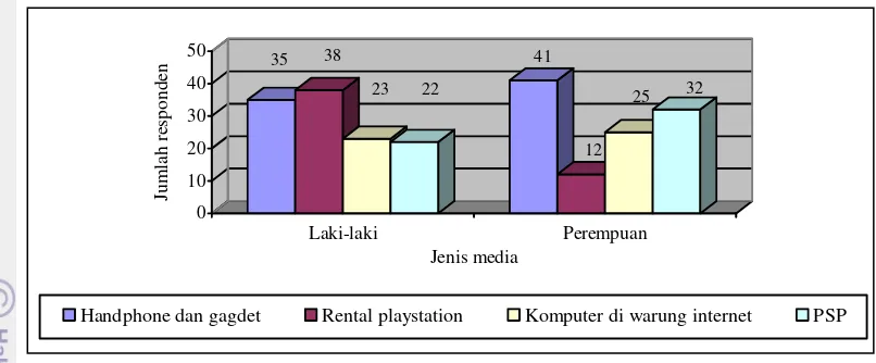 Gambar 4 Jumlah responden berdasarkan jenis media yang digunakan dalam 