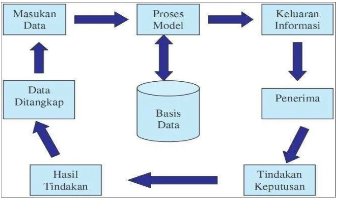 Gambar 2.3 Siklus Sistem Informasi 