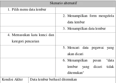Tabel 3.19 Skenario Use Case cetak data lembur 