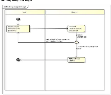 Gambar 3.3 Activity diagram login 