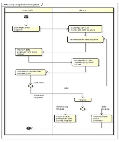 Gambar 3.7 Activity diagram ubah pegawai 