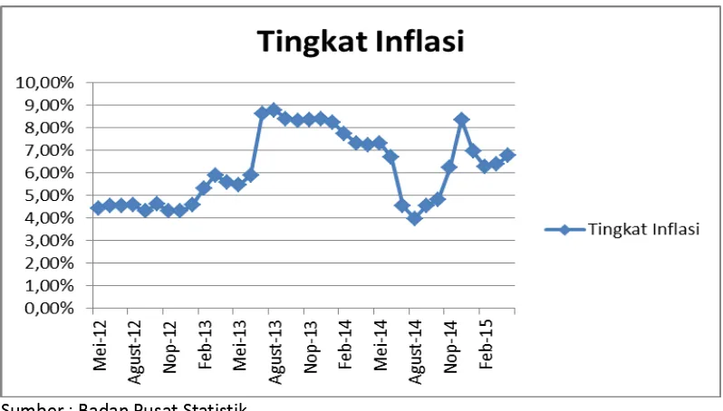 Gambar 4.2 Grafik Tingkat Inflasi Bulanan Mei 2012-April 2015 