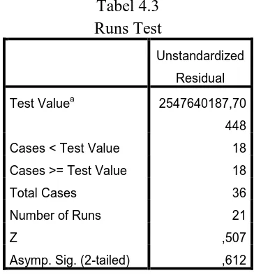 Tabel 4.3 Runs Test 