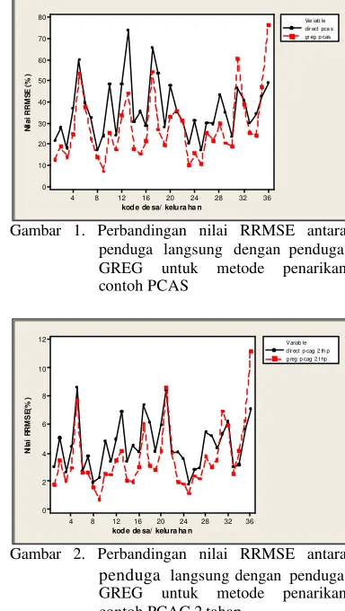 Gambar 1. Perbandingan nilai RRMSE antara 