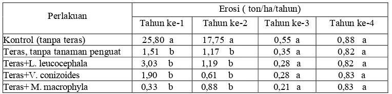 Tabel 2   Pengaruh teras bangku dan tanaman penguat teras terhadap erosi pada  perkebunan kopi di Jember (Jawa Timur) dengan lereng  31%  dan  curah  hujan 2.768 mm/tahun dalam 4 tahun pertama sejak kopi ditanam 