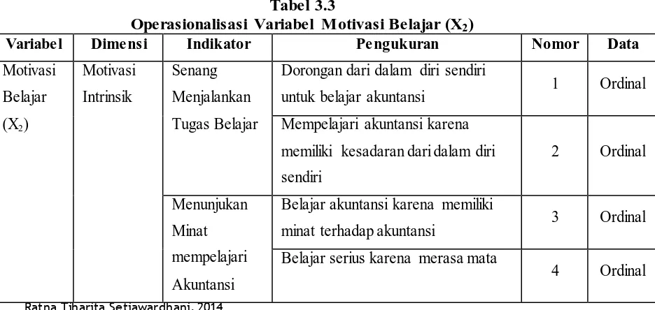 Tabel 3.3 Operasionalisasi Variabel Motivasi Belajar (X